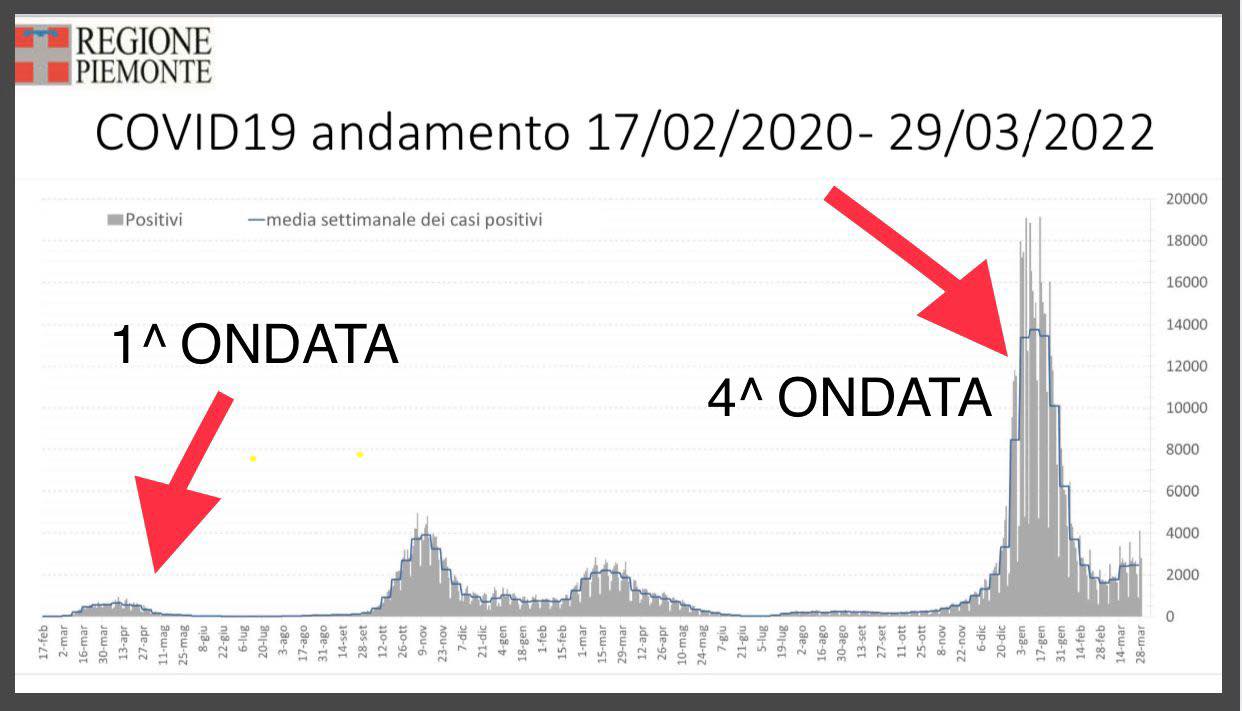 La differenza tra prima e quarta ondata Covid: “I vaccini ci hanno permesso di vivere più o meno normalmente”