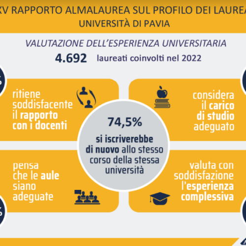 Rapporto AlmaLaurea 2023: alti livelli di occupazione e soddisfazione tra i laureati dell’Università di Pavia