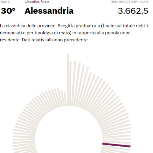 Indice criminalità del Sole24ore: Alessandria al 30esimo posto